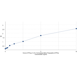 Graph showing standard OD data for Human ATPase, H+/K+ Exchanging Alpha Polypeptide (ATP4A) 