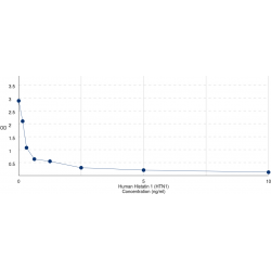 Graph showing standard OD data for Human Histatin 1 (HTN1) 