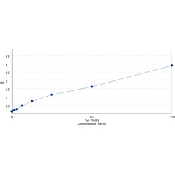 Graph showing standard OD data for Fish Metalloproteinase Inhibitor 2 (TIMP2) 