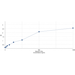 Graph showing standard OD data for Mouse Very Low Density Lipoprotein (VLDL) 