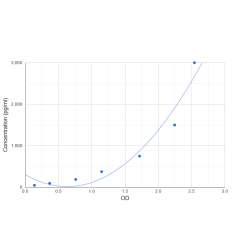 Graph showing standard OD data for Human Connective Tissue Growth Factor (CCN2) 