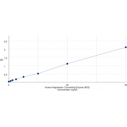 Graph showing standard OD data for Human Angiotensin I Converting Enzyme (ACE) 