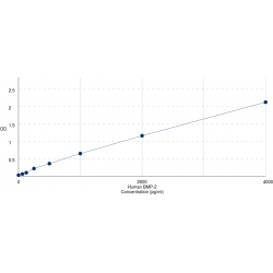 Graph showing standard OD data for Human Bone Morphogenetic Protein 2 (BMP2) 