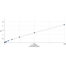 Graph showing standard OD data for Human Bone Morphogenetic Protein 2 (BMP2) 