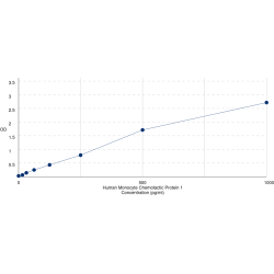 Graph showing standard OD data for Human C-C Motif Chemokine 2 / MCP1 (CCL2) 