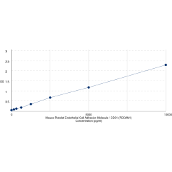 Graph showing standard OD data for Mouse Platelet/Endothelial Cell Adhesion Molecule 1 (PECAM1) 