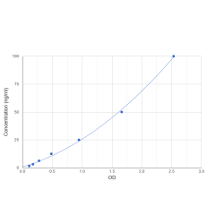 Graph showing standard OD data for Human Fibronectin (FN1) 