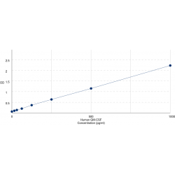 Graph showing standard OD data for Human Granulocyte Macrophage Colony Stimulating Factor (CSF2) 