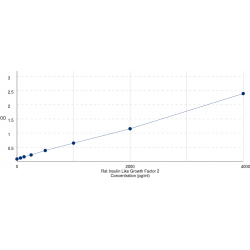 Graph showing standard OD data for Rat Insulin Like Growth Factor 2 (IGF2) 