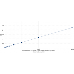 Graph showing standard OD data for Human Insulin Like Growth Factor Binding Protein 1 (IGFBP1) 