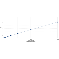 Graph showing standard OD data for Human Interleukin 1 Receptor Antagonist (IL1RN) 