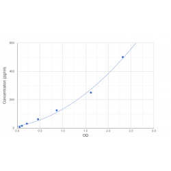 Graph showing standard OD data for Human Interleukin 1 Beta (IL1b) 