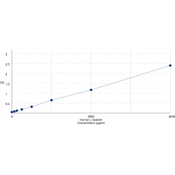 Graph showing standard OD data for Human L-Selectin / CD62L (SELL) 