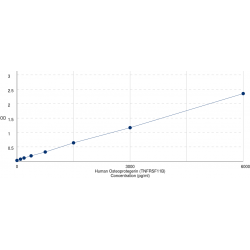 Graph showing standard OD data for Human Osteoprotegerin (TNFRSF11B) 