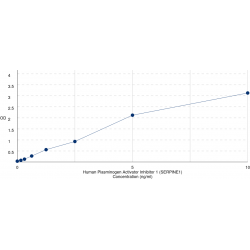 Graph showing standard OD data for Human Plasminogen Activator Inhibitor 1 (SERPINE1) 