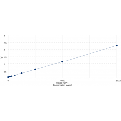 Graph showing standard OD data for Mouse Retinol Binding Protein 4, Plasma (RBP4) 