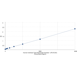 Graph showing standard OD data for Human Urokinase-Type Plasminogen Activator (PLAU) 