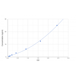 Graph showing standard OD data for Human C-Reactive Protein (CRP) 