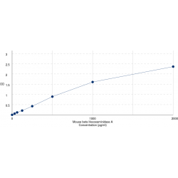 Graph showing standard OD data for Mouse Beta-Hexosaminidase Subunit Alpha (HEXA) 