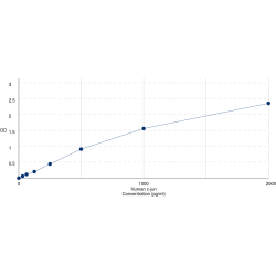 Graph showing standard OD data for Human Transcription Factor Jun (JUN) 