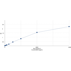 Graph showing standard OD data for Rat Caspase 3 (CASP3) 