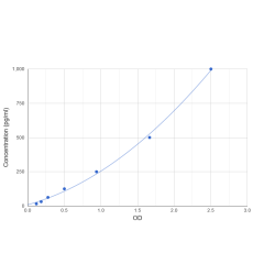 Graph showing standard OD data for Mouse Arginase 1 (ARG1) 