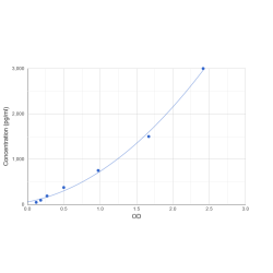 Graph showing standard OD data for Human Caveolin 1 (CAV1) 