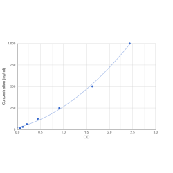 Graph showing standard OD data for Human Fibrinogen (FG) 