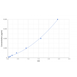 Graph showing standard OD data for Human Aquaporin 1 (AQP1) 