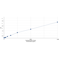 Graph showing standard OD data for Pig Myelin Basic Protein (MBP) 