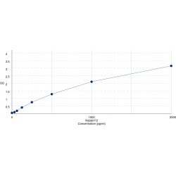 Graph showing standard OD data for Rabbit Coagulation Factor II, Thrombin / Prothrombin (F2) 