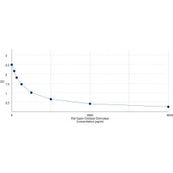 Graph showing standard OD data for Rat Superoxide Dismutase 1, Soluble (SOD1) 