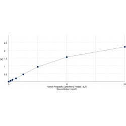 Graph showing standard OD data for Human ALK Tyrosine Kinase Receptor (ALK) 