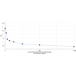 Graph showing standard OD data for Human Delta Sleep-Inducing Peptide (DSIP) 