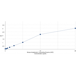 Graph showing standard OD data for Mouse Angiotensin I Converting Enzyme (ACE) 