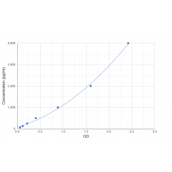 Graph showing standard OD data for Human Oncoprotein Induced Transcript 3 (OIT3) 