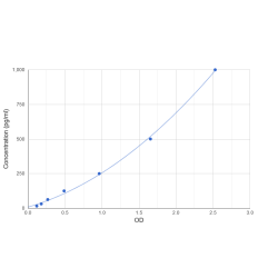 Graph showing standard OD data for Human Mucosal Addressin Cell Adhesion Molecule 1 (MAdCAM1) 