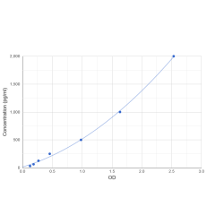 Graph showing standard OD data for Human Cross Linked C-Telopeptide of Type I Collagen (CTXI) 