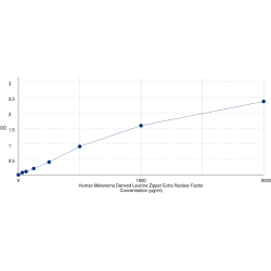 Graph showing standard OD data for Human Gasdermin C (GSDMC) 
