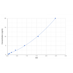 Graph showing standard OD data for Human Cholesteryl Ester Transfer Protein (CETP) 