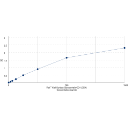 Graph showing standard OD data for Rat T-Cell Surface Glycoprotein CD4 (CD4) 