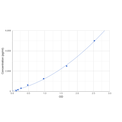 Graph showing standard OD data for Human Coagulation Factor VIII (F8) 
