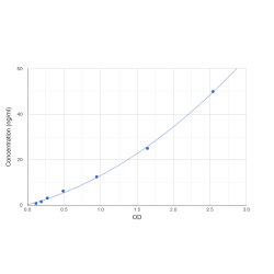 Graph showing standard OD data for Human Fibrin Degradation Product (FDP) 