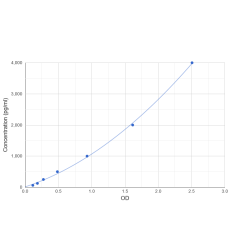 Graph showing standard OD data for Mouse Fibrin Degradation Product (FDP) 