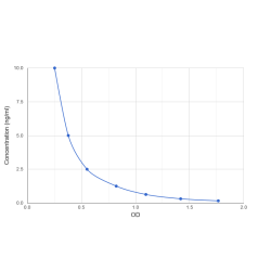 Graph showing standard OD data for Leukotriene C4 (LTC4) 
