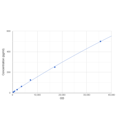 Graph showing standard OD data for Human Defensin Alpha 5, Paneth Cell Specific (DEFa5) CLIA Kit