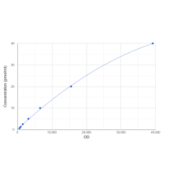 Graph showing standard OD data for Human Soluble Transferrin Receptor1 (sTfR1) CLIA Kit
