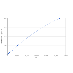 Graph showing standard OD data for Human Ubiquitin Carboxyl Terminal Hydrolase L1 (UCHL1) CLIA Kit