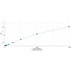 Graph showing standard OD data for Chicken Bone Morphogenetic Protein 4 (BMP4) 