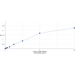Graph showing standard OD data for Chicken Cluster of Differentiation 40 Ligand / TNFSF5 (CD40LG) 